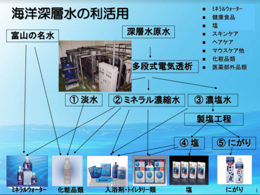 海洋深層水の利活用