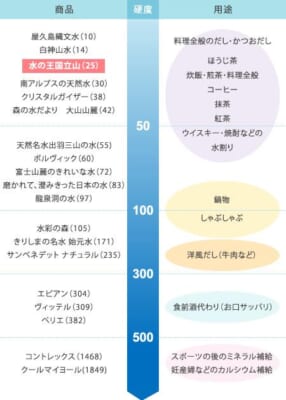 飲料水の水質硬度と、水質硬度別用途を表した図