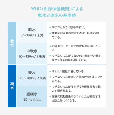 WHOによる軟水と硬水の基準値一覧