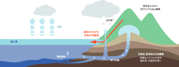 立山連峰の水の循環を表した図