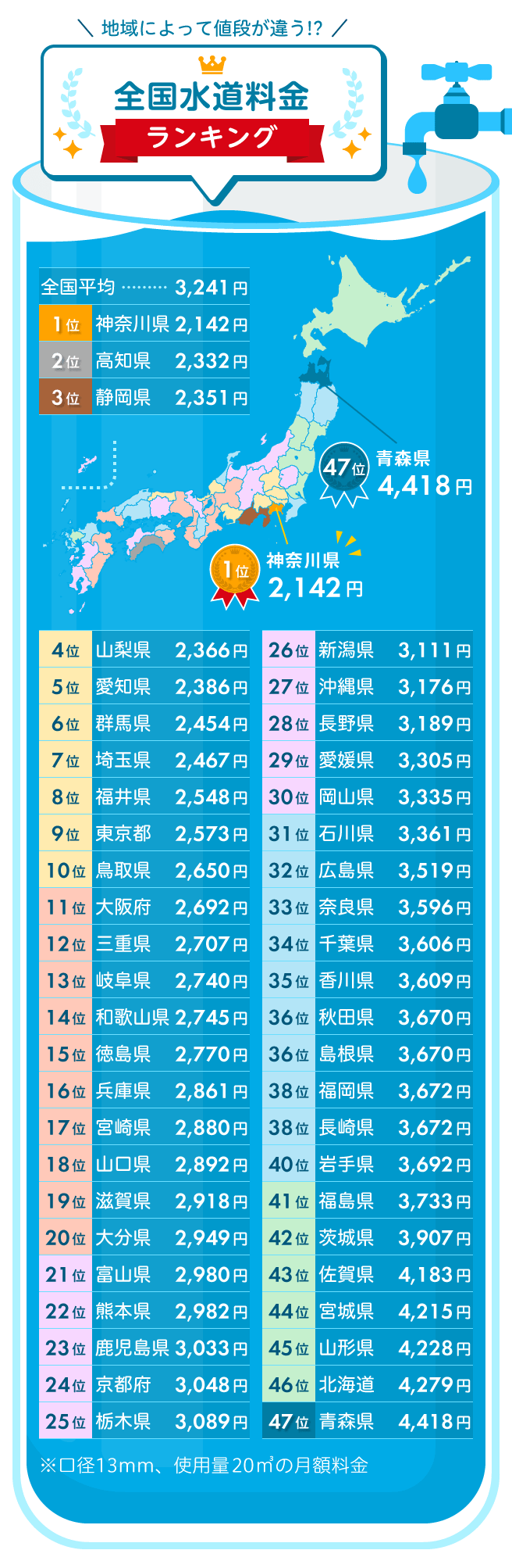 日本水道料金ランキング都道府県1位から47位