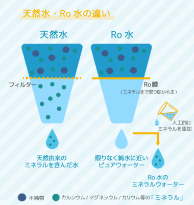 天然水とRO水の違いを示すイラスト 詳細は以下