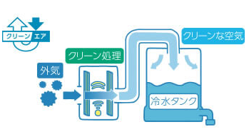 クリーンシステムの画像