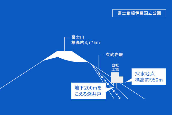 富士の湧水の採水地点の位置を示す画像