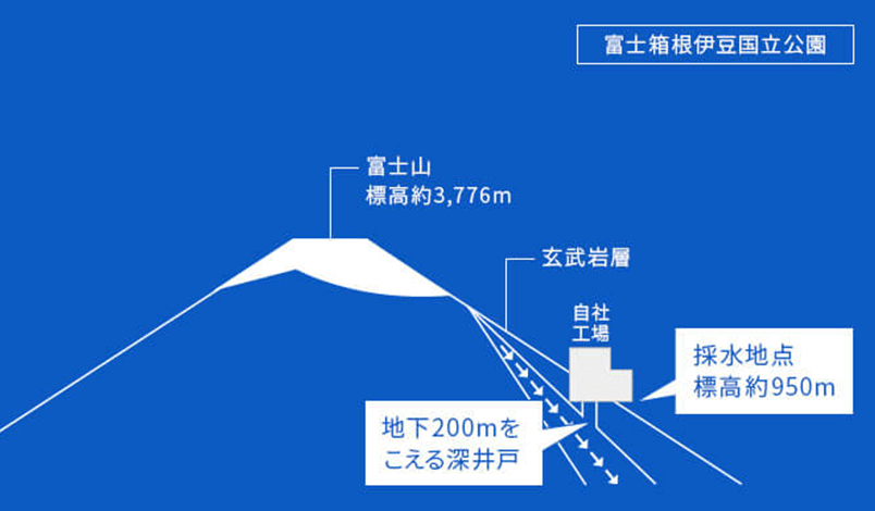 富士の湧水の水の特徴についての画像