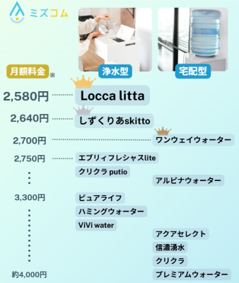 月額料金が安いウォーターサーバーのグラフ