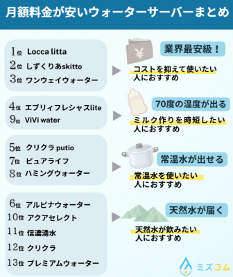 月額料金の安さ別におすすめのウォーターサーバーをまとめた表