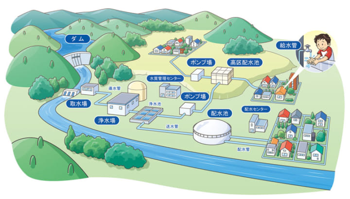 水道水の流れ