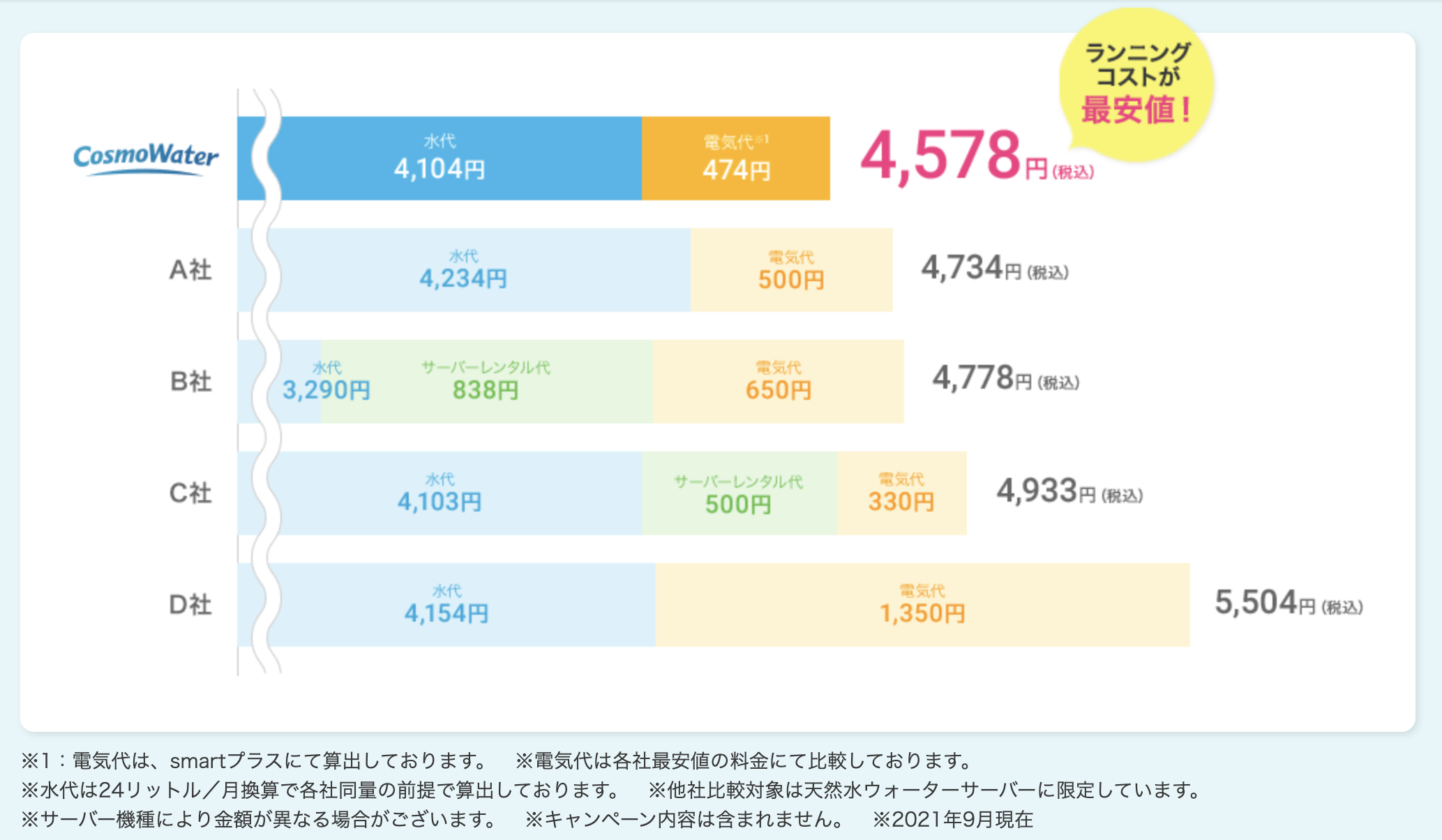コスモウォーターランニングコスト比較