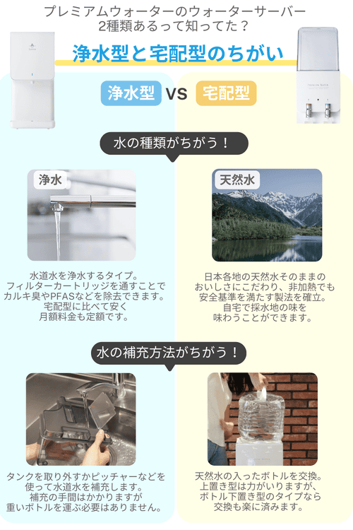 浄水と宅配水の違い