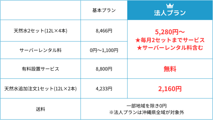 プレミアムウォーターの法人プランと基本プランの比較
