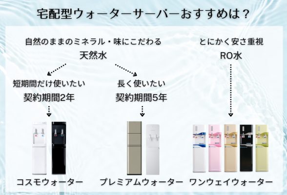 宅配型ウォーターサーバーのおすすめ紹介